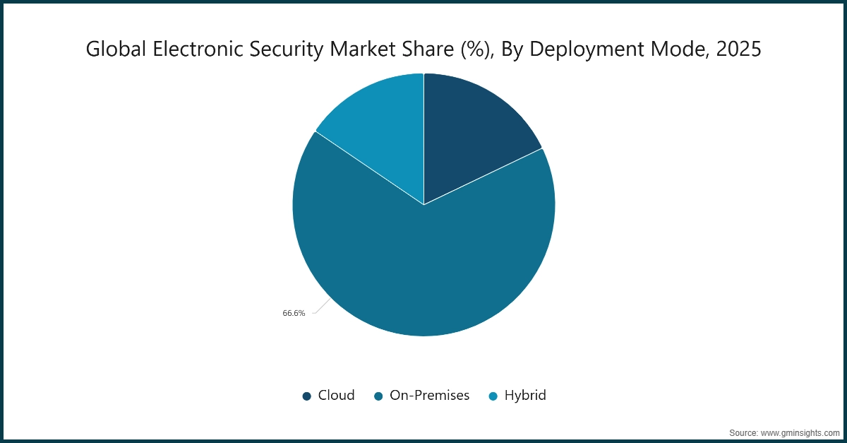 Electronic Security Market Share, By Deployment Mode, 2025