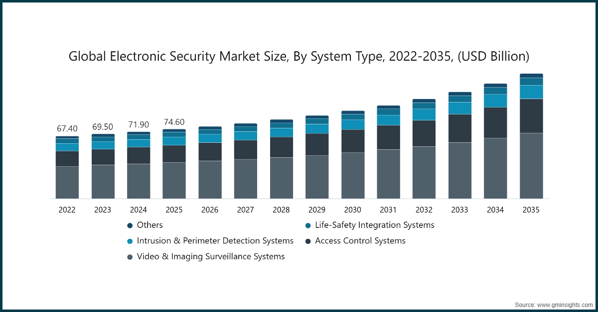 Electronic Security Market Size, By System Type, 2022-2035, (USD Billion)