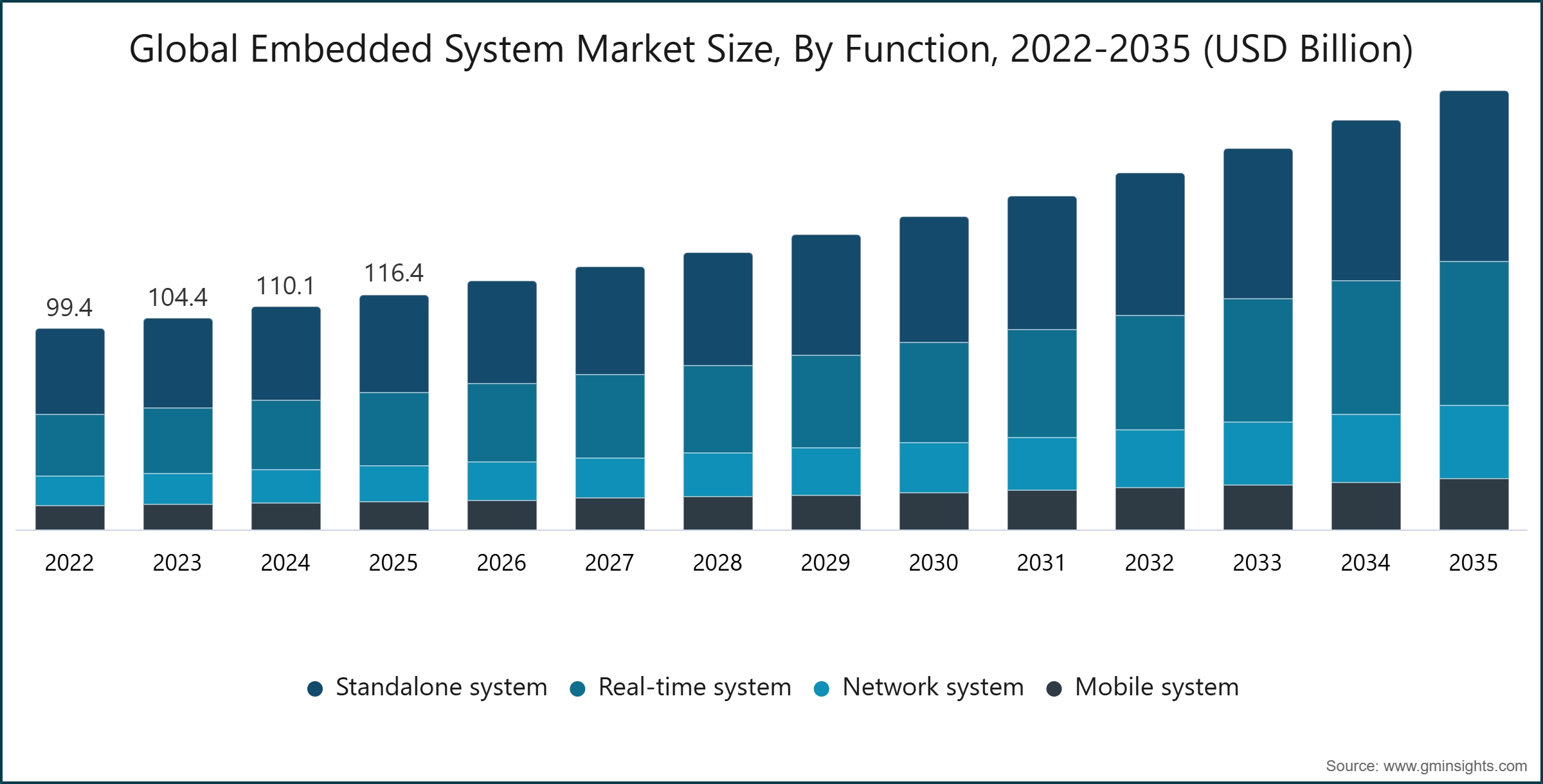 Global Embedded System Market Size, By Function, 2022-2035 (USD Billion)