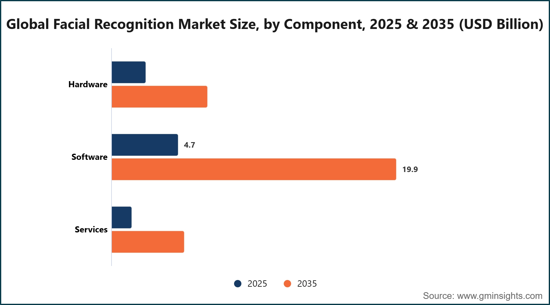 Global Facial Recognition Market Size, by Component, 2025 & 2035 (USD Billion)