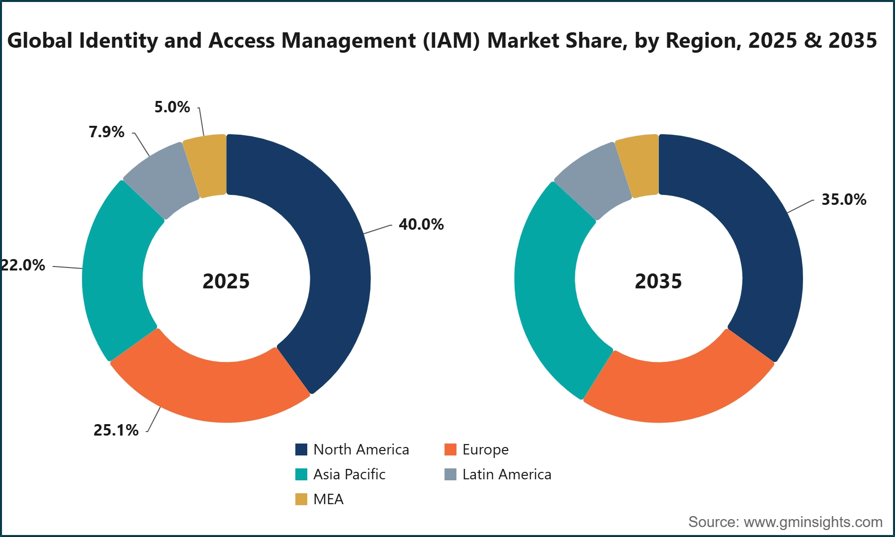 Global Identity and Access Management (IAM) Market Share, by Region, 2025 & 2035