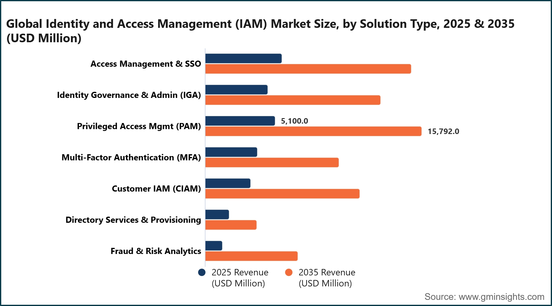 Global Identity and Access Management (IAM) Market Size, by Solution Type, 2025 & 2035 (USD Million)
