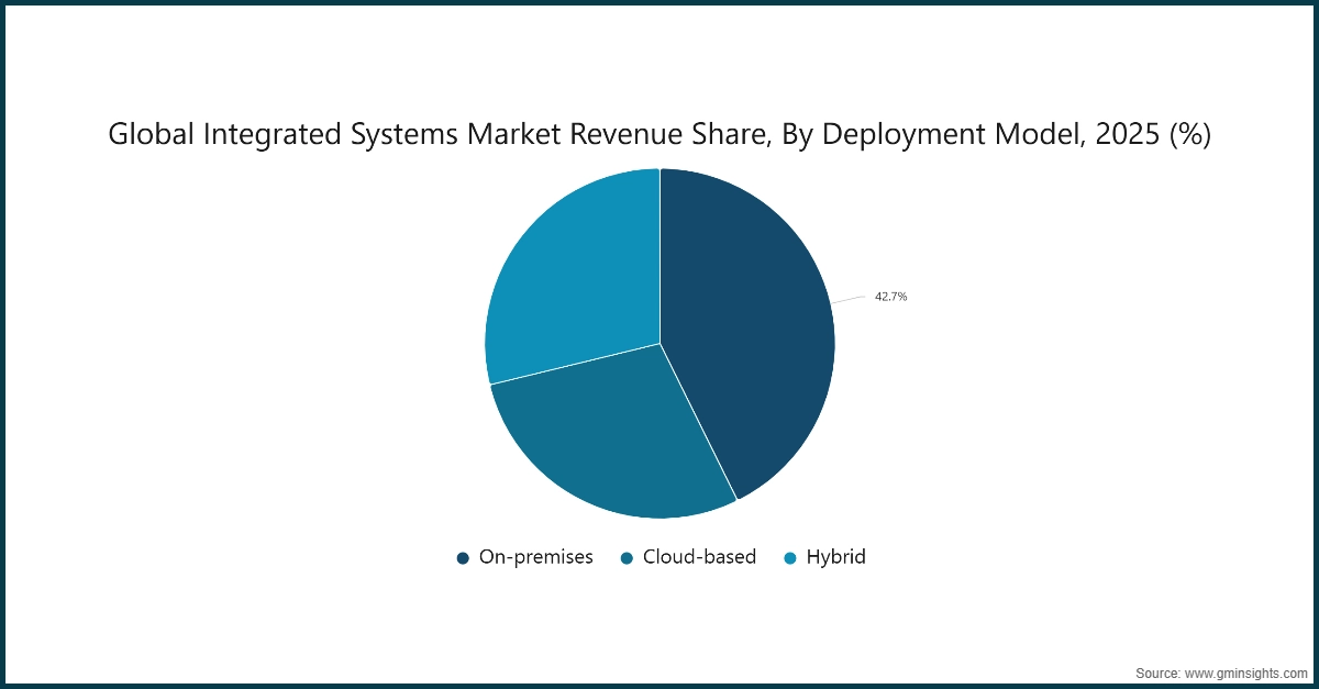 Chart: Global Integrated Systems Market Revenue Share, By Deployment Model, 2025 (%)