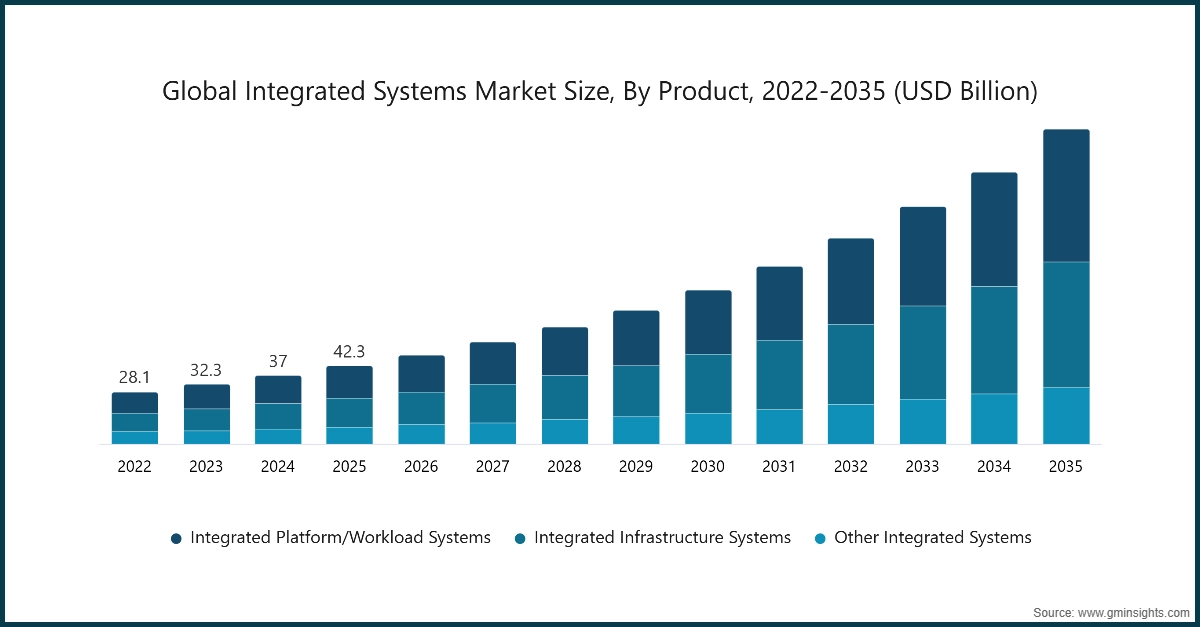 Chart: Global Integrated Systems Market Size, By Product, 2022-2035 (USD Billion)