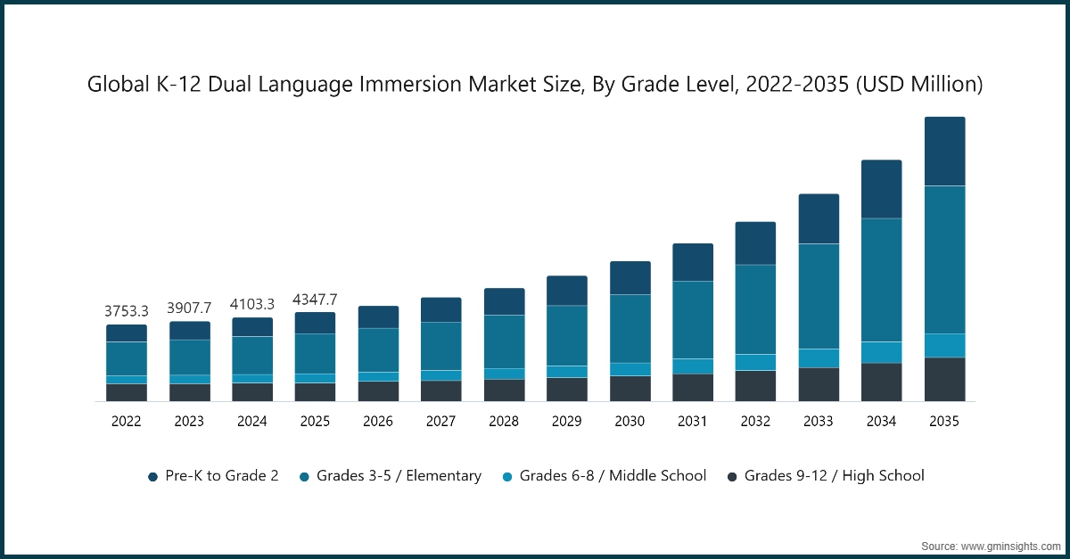 Global K-12 Dual Language Immersion Market Size, By Grade Level, 2022-2035 (USD Million)