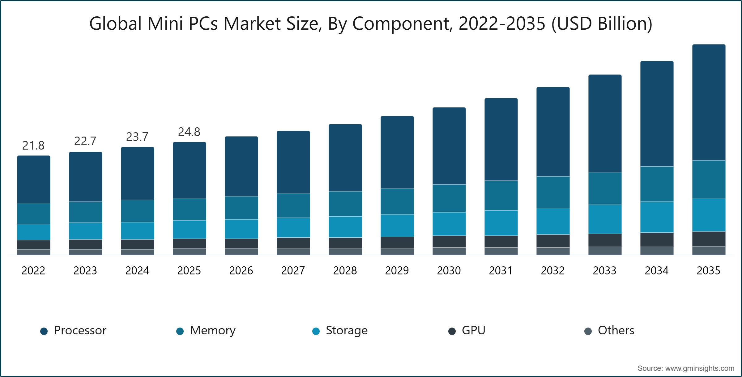 Global Mini PCs Market Size, By Component, 2022-2035 (USD Billion)