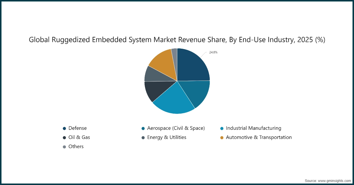 Chart: Global Ruggedized Embedded System Market Revenue Share, By End-Use Industry, 2025 (%)