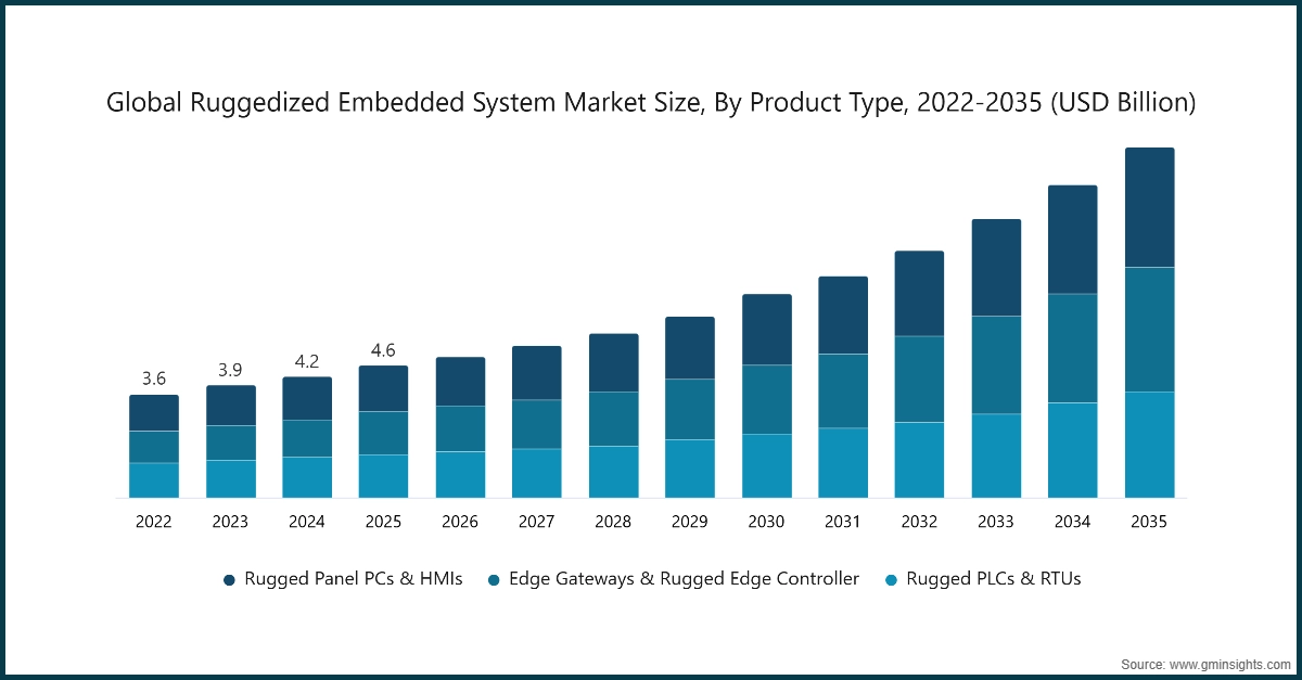Chart: Global Ruggedized Embedded System Market Size, By Product Type, 2022-2035 (USD Billion)