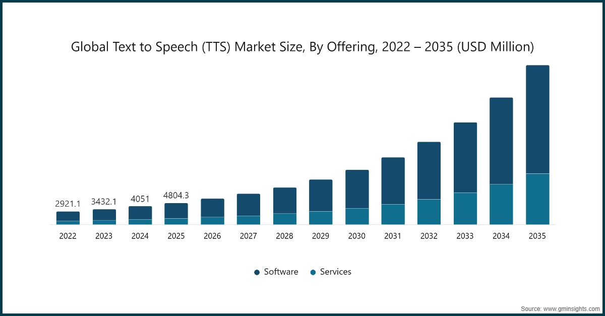 Grafico: Dimensione del mercato globale Text to Speech (TTS), Per offerta, 2022 – 2035 (USD Milioni)