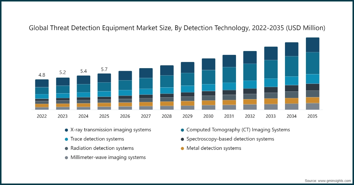 Global Threat Detection Equipment Market Size, By Detection Technology, 2022-2035 (USD Million)