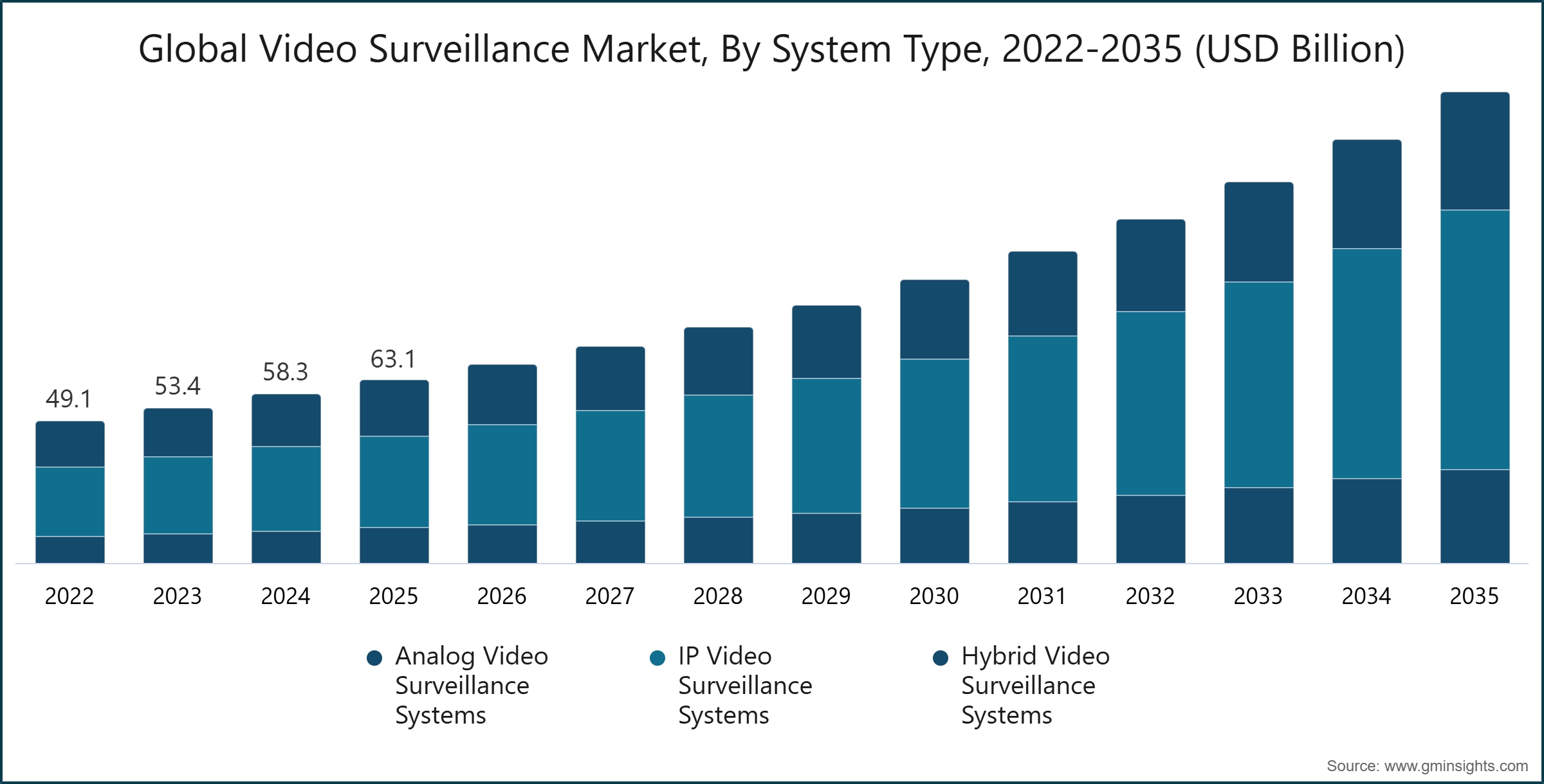 Global Video Surveillance Market, By System Type, 2022-2035 (USD Billion)