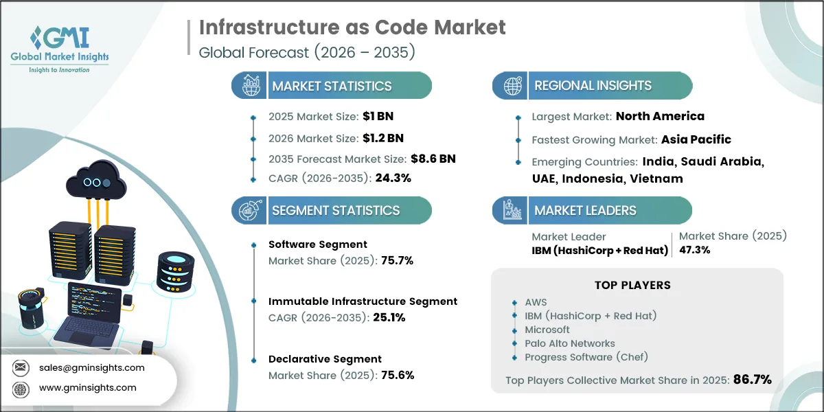 Infrastructure as Code Market Research Report