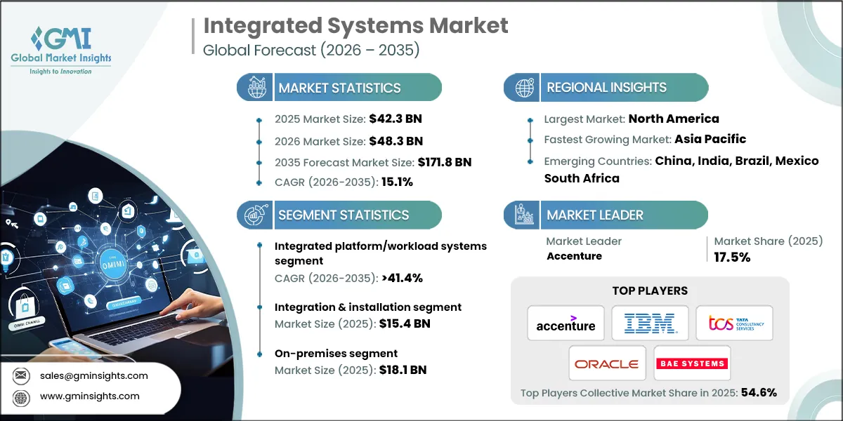Integrated Systems Market Research Report