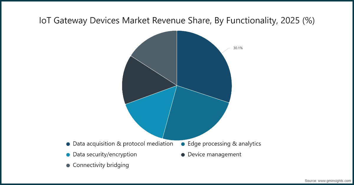 IoT Gateway Devices Market Revenue Share, By Functionality, 2025 (%)