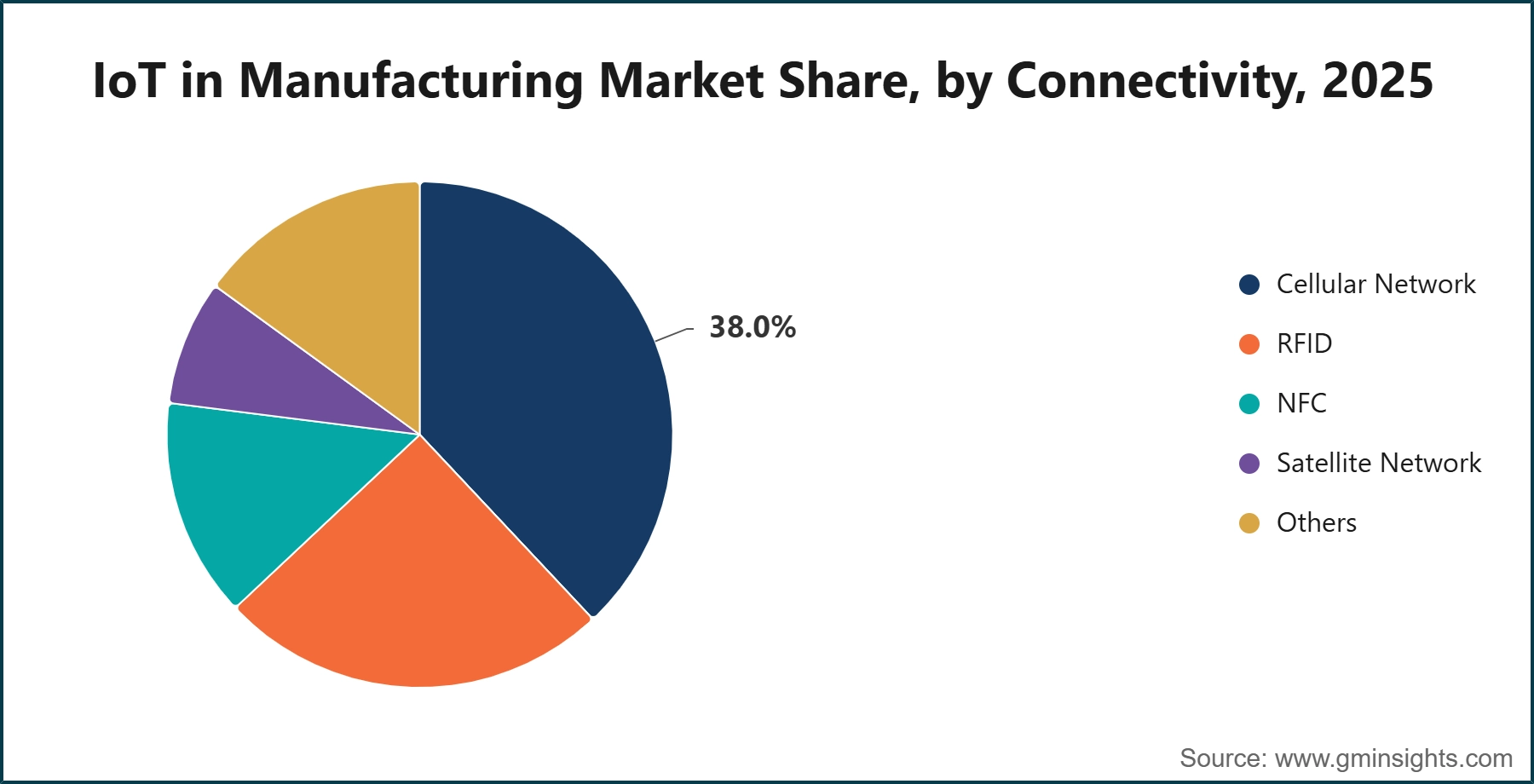 IoT in Manufacturing Market Share, by Connectivity, 2025