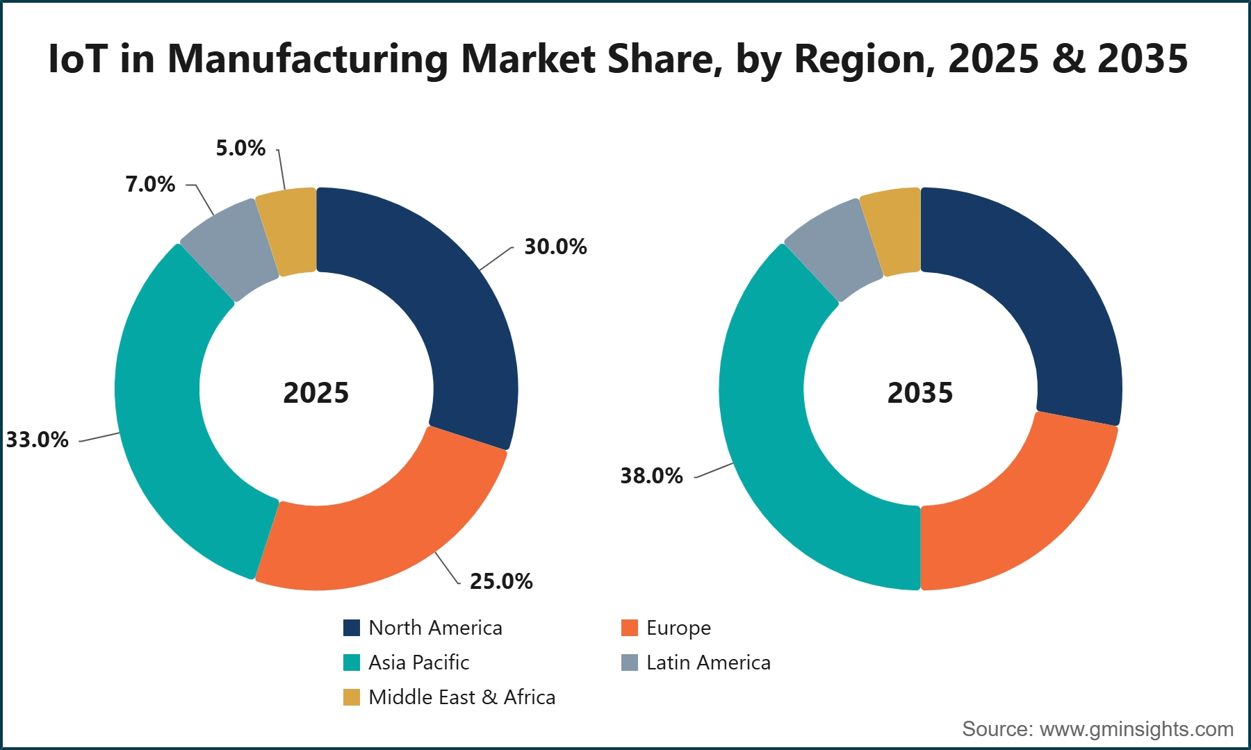 IoT in Manufacturing Market Share, by Region, 2025 & 2035