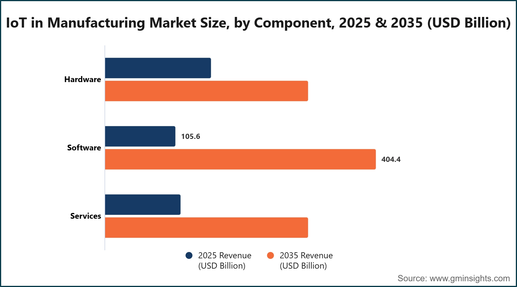 IoT in Manufacturing Market Size, by Component, 2025 & 2035 (USD Billion)