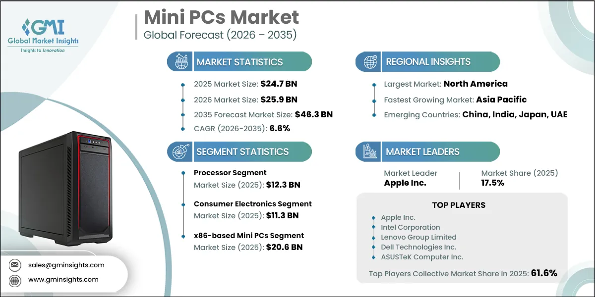 Mini PCs Market Research Report
