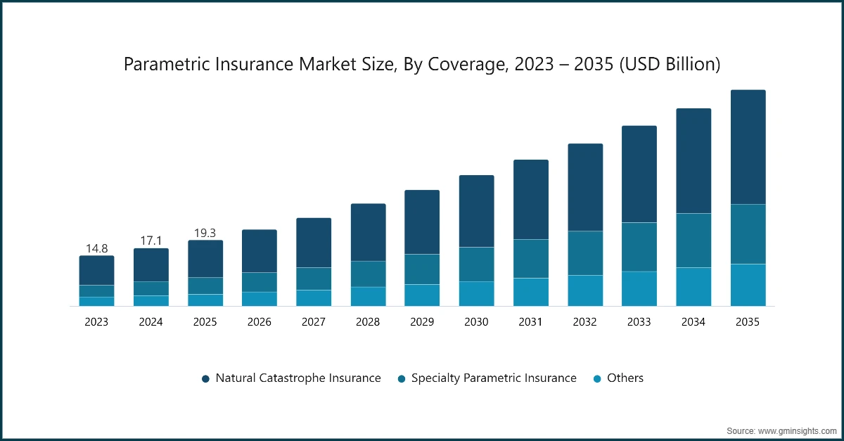 Размер рынка параметрического страхования по видам покрытия, 2023 – 2035 (млрд долларов США)