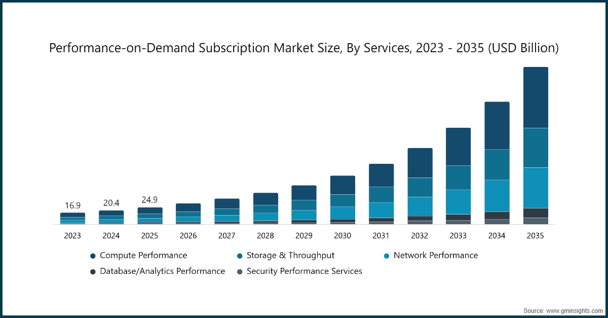 Performance-on-Demand Subscription Market Size, By Services, 2023 - 2035 (USD Billion)