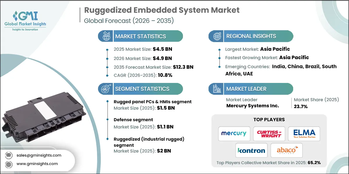 Ruggedized Embedded System Market Research Report