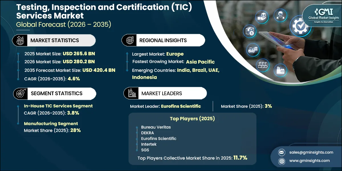 Testing, Inspection and Certification (TIC) Services Market Research Report
