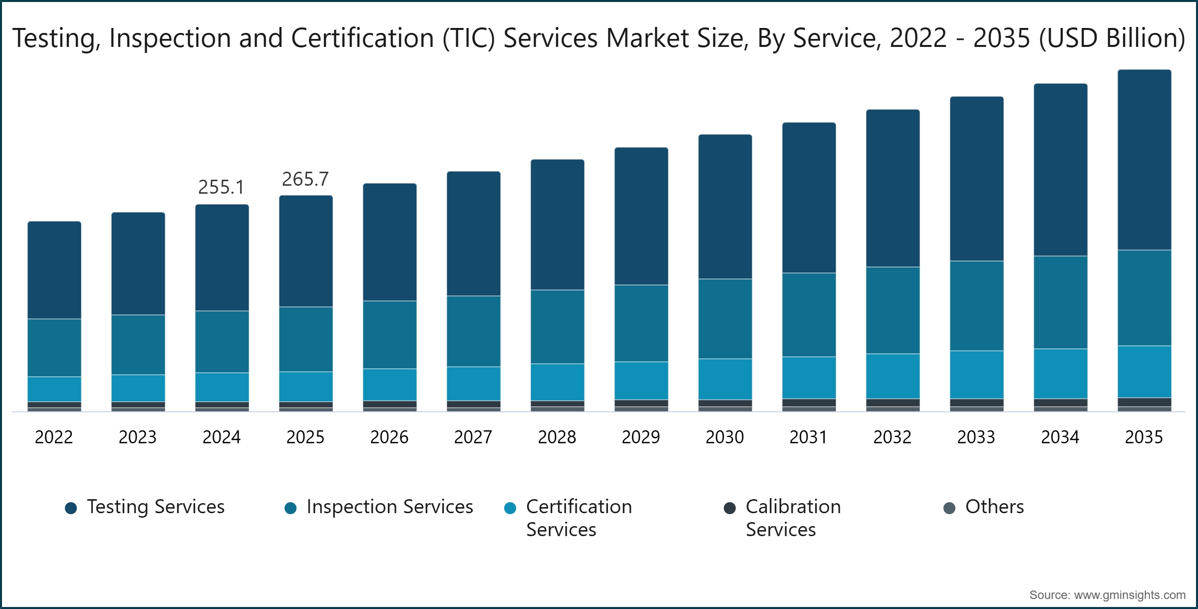 Testing, Inspection and Certification (TIC) Services Market Size, By Service, 2022 - 2035 (USD Billion)