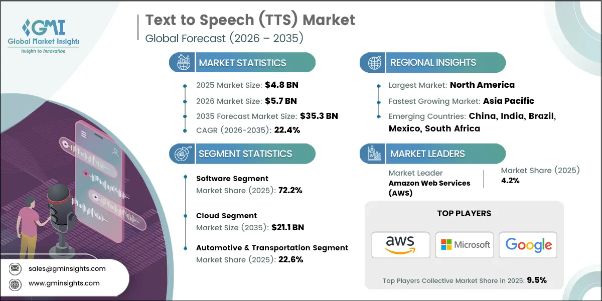 Rapporto di ricerca sul mercato Text to Speech (TTS)