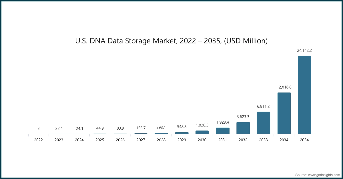 Mercato della conservazione dei dati nel DNA negli Stati Uniti, 2022 – 2035, (USD Milioni)