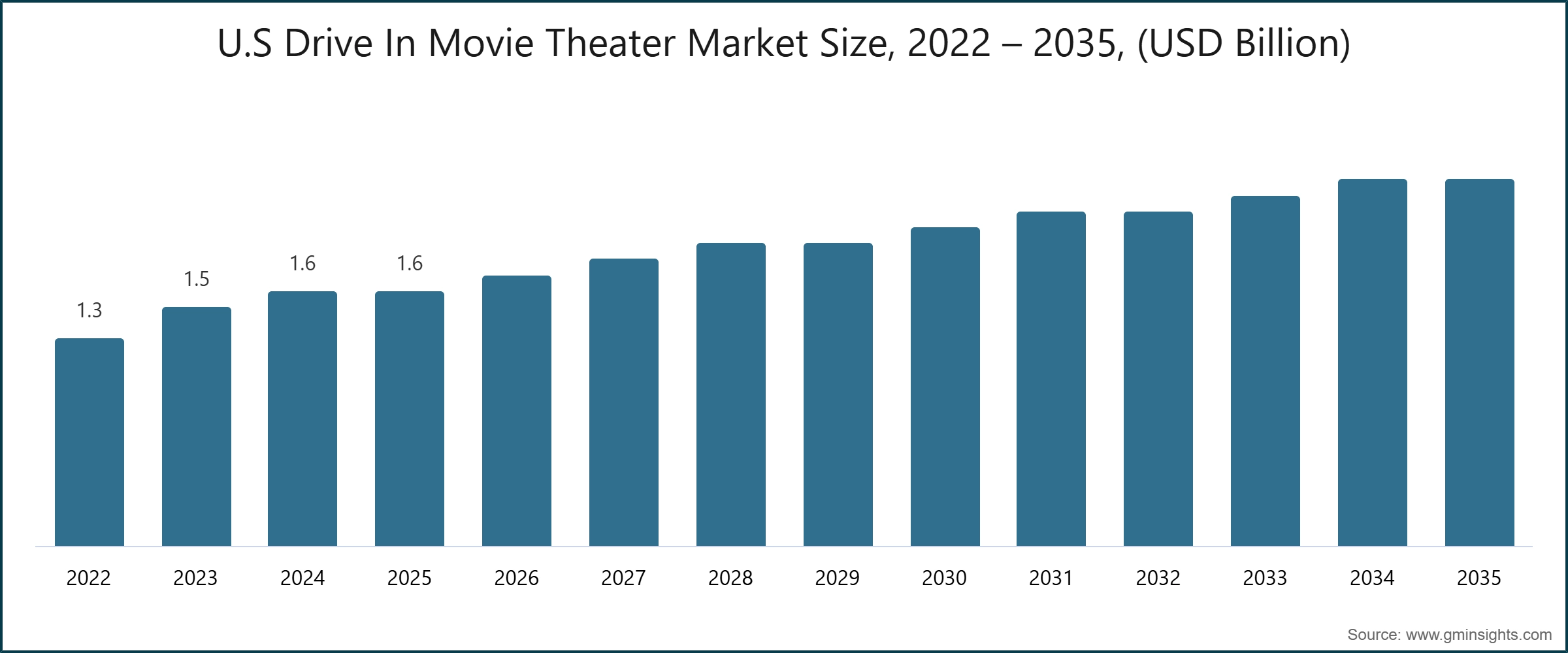U.S Drive In Movie Theater Market Size, 2022 – 2035, (USD Billion)