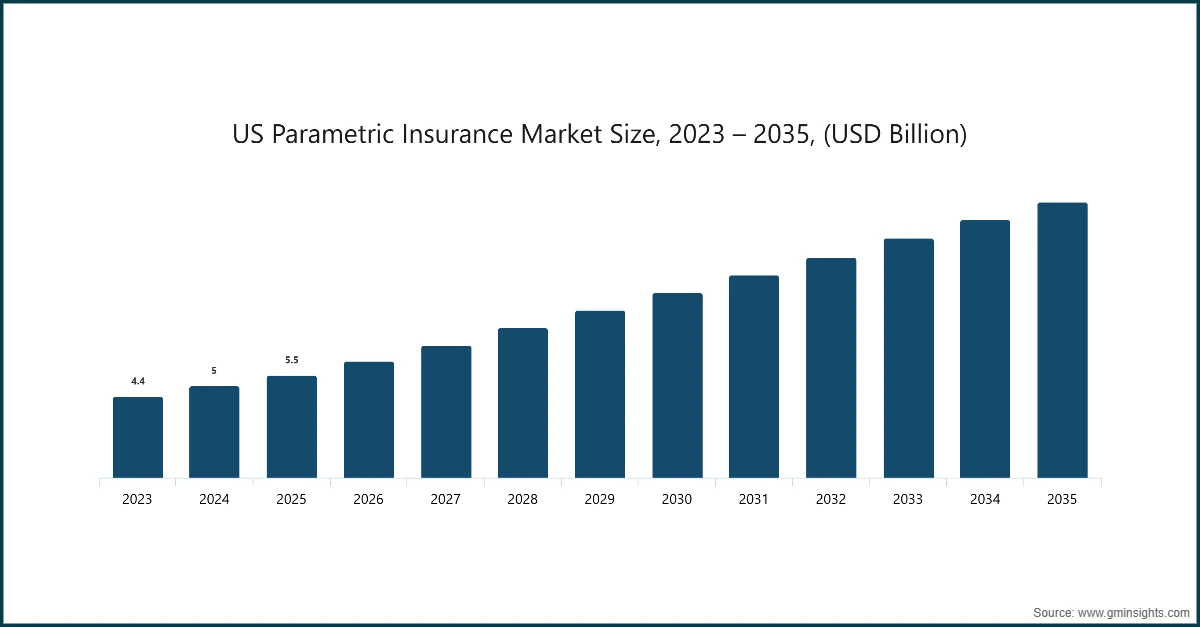 Размер рынка параметрического страхования США, 2023 – 2035 гг., (млрд долларов США)