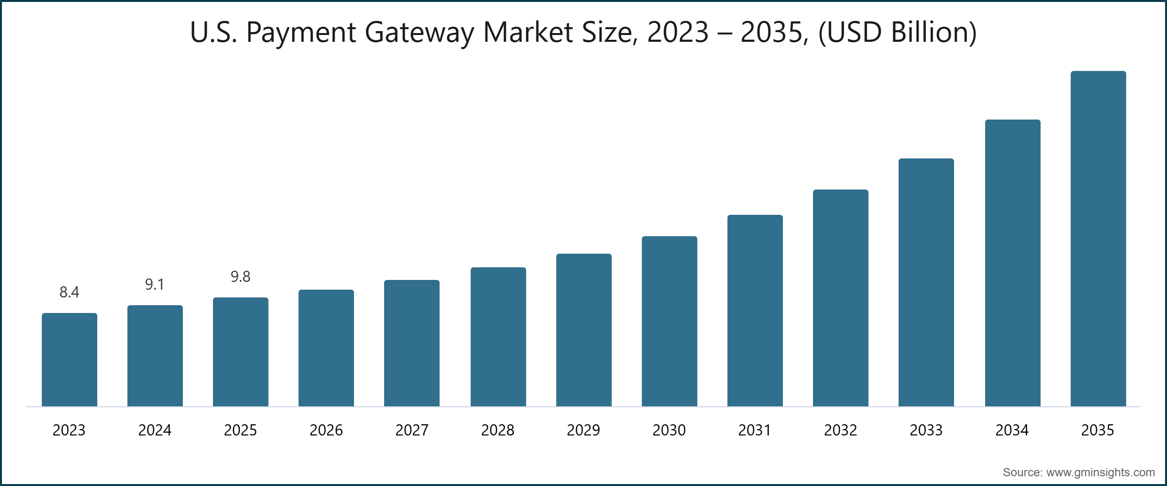 图表：美国支付网关市场规模，2023-2035年（十亿美元）