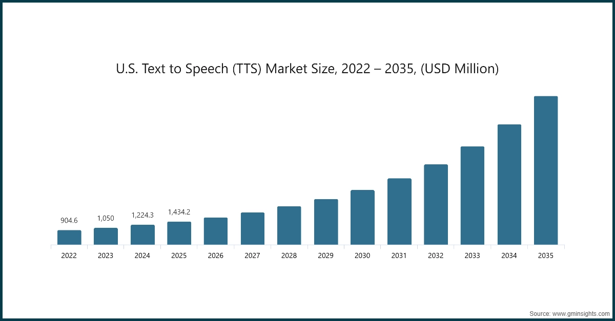 Grafico: Dimensione del mercato U.S. Text to Speech (TTS), 2022 – 2035, (USD Milioni)