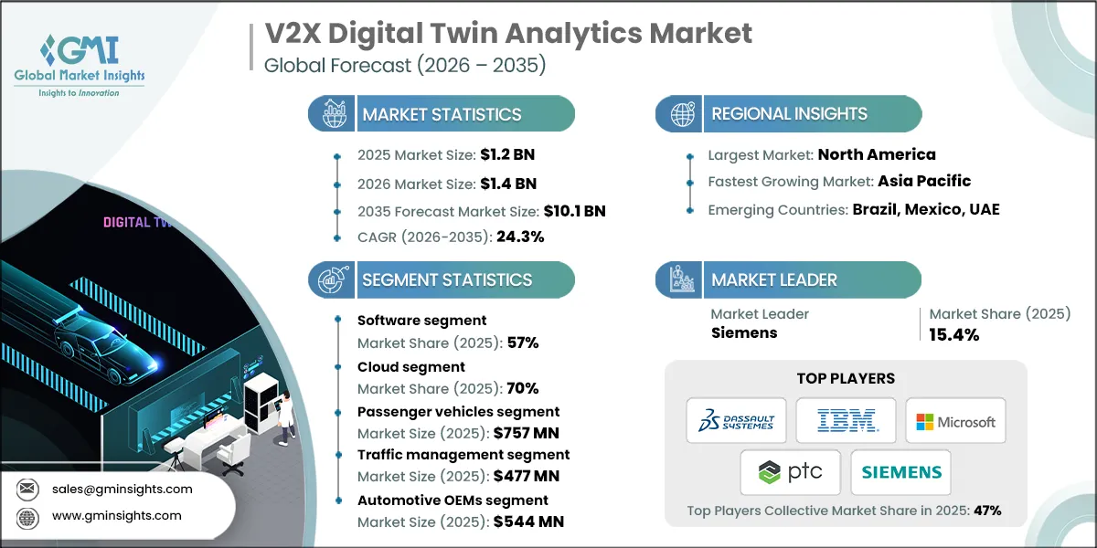 V2X Digital Twin Analytics Market Research Report