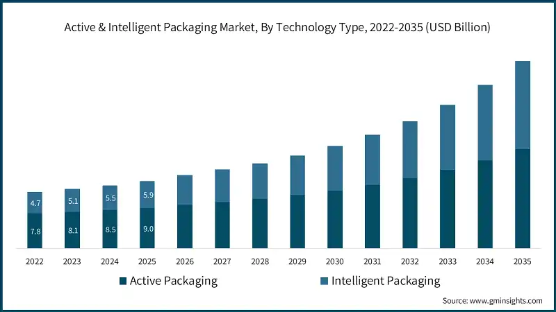 Active & Intelligent Packaging Market, By Technology Type, 2022-2035 (USD Billion) 