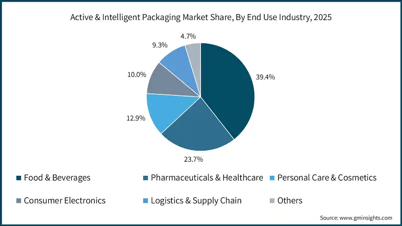 Active & Intelligent Packaging Market Share, By End Use Industry, 2025