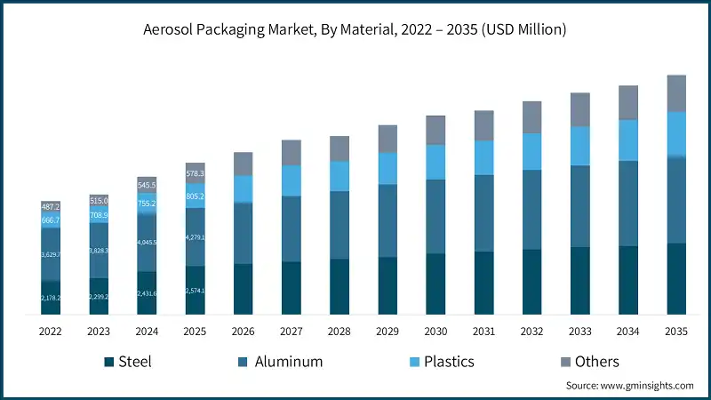 Mercato degli imballaggi aerosol, per materiale, 2022 – 2035 (USD Milioni)
