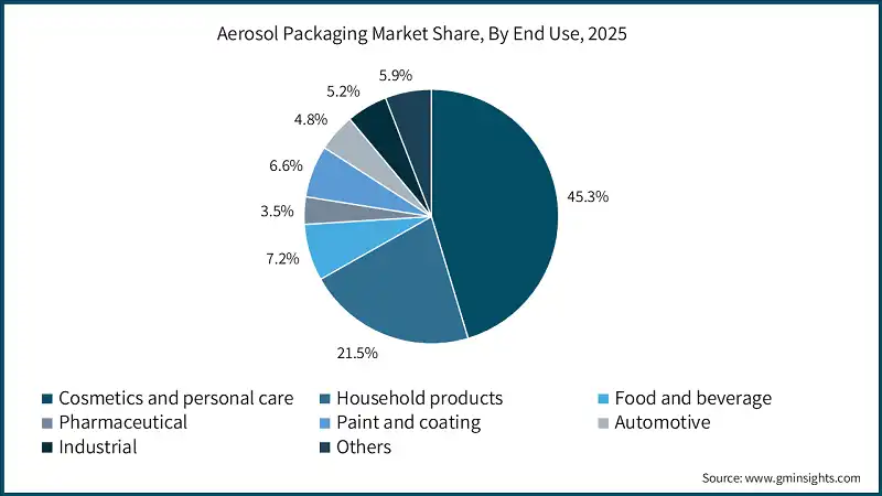 Quota di mercato dell'imballaggio aerosol, per uso finale, 2025