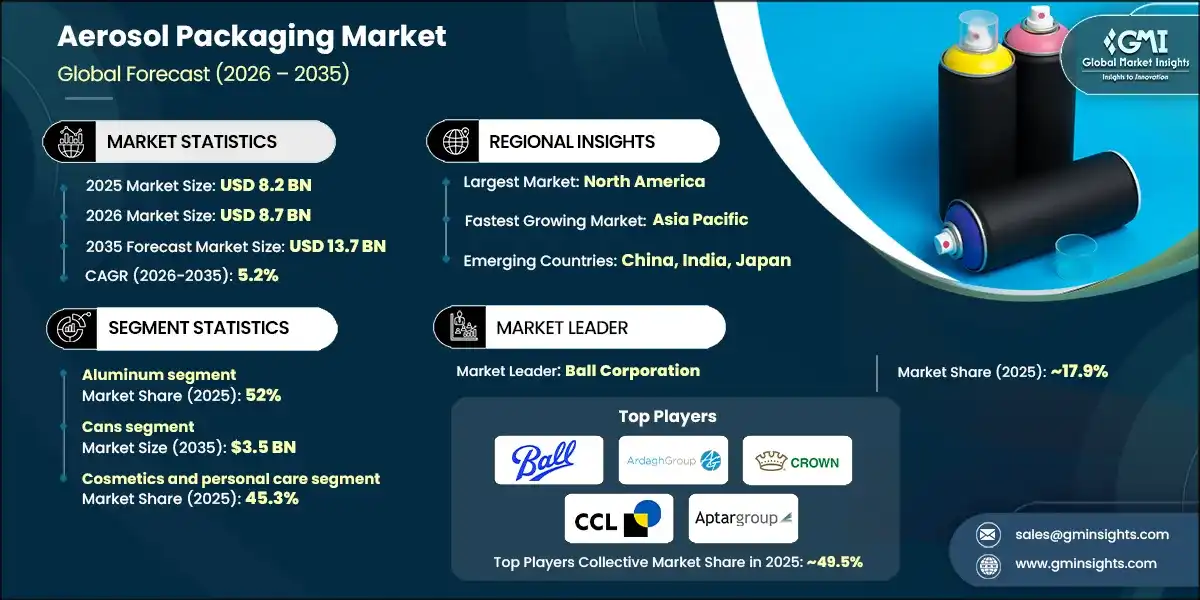 Dimensioni del mercato dell'imballaggio aerosol