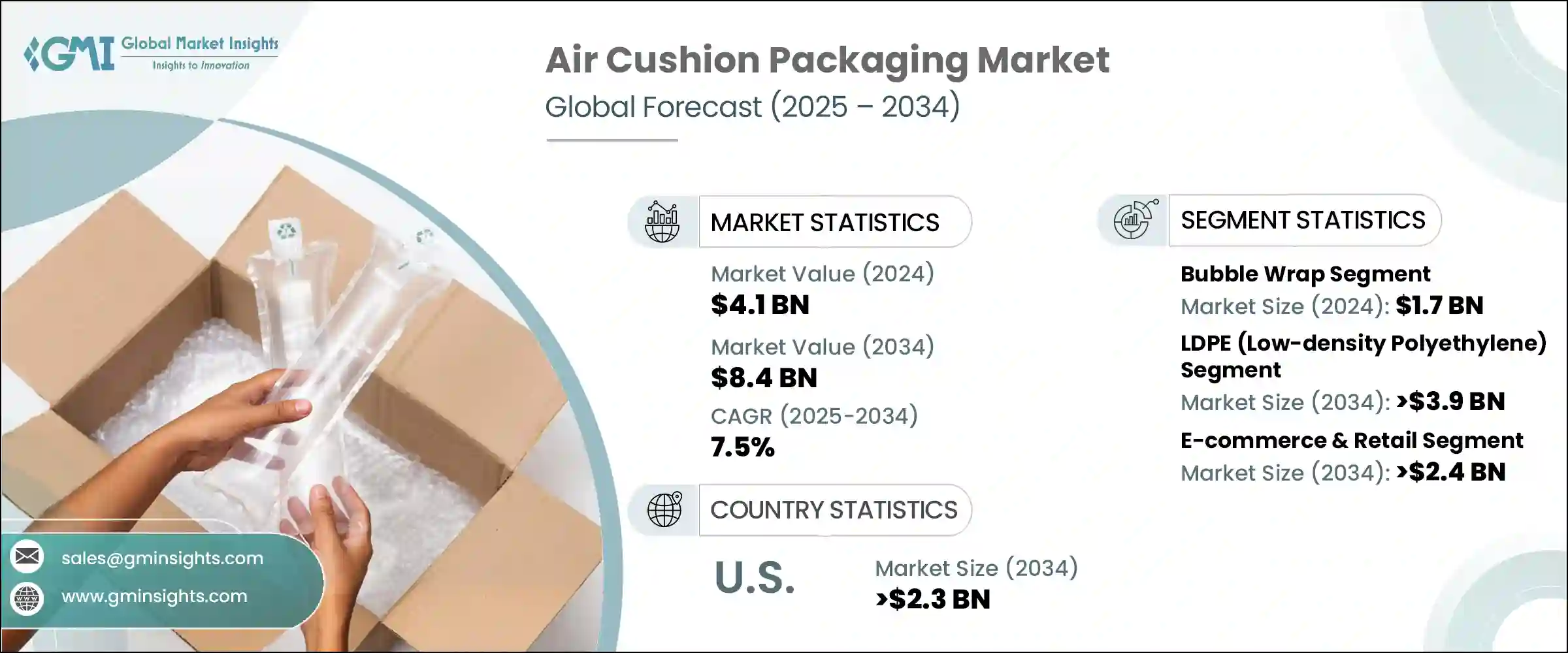 Air Cushion Packaging Market
