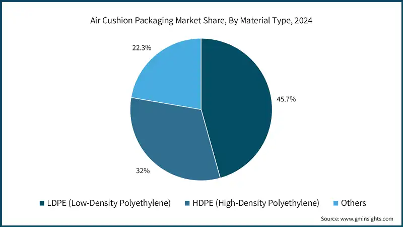 Air Cushion Packaging Market Share, By Material Type, 2024
