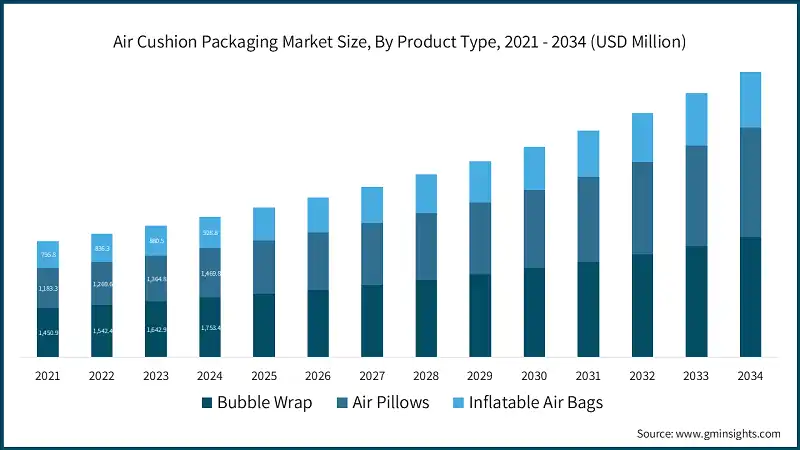 Air Cushion Packaging Market Size, By Product Type, 2021 - 2034 (USD Million)
