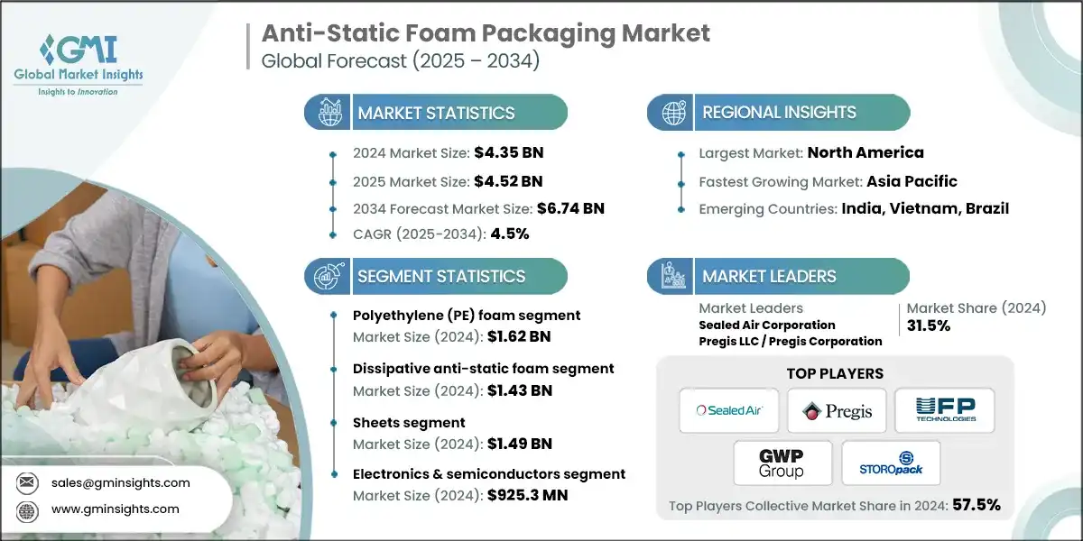 Anti-Static Foam Packaging Market