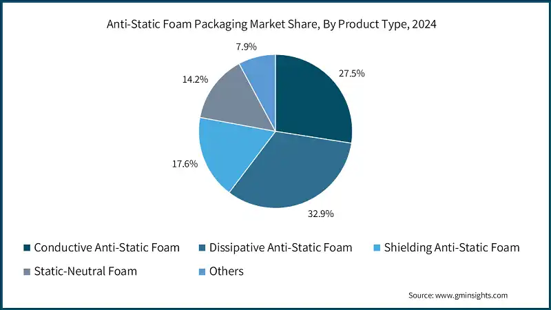 Anti-Static Foam Packaging Market Share, By Product Type, 2024