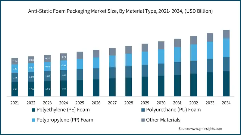 Anti-Static Foam Packaging Market Size, By Material Type, 2021- 2034, (USD Billion)