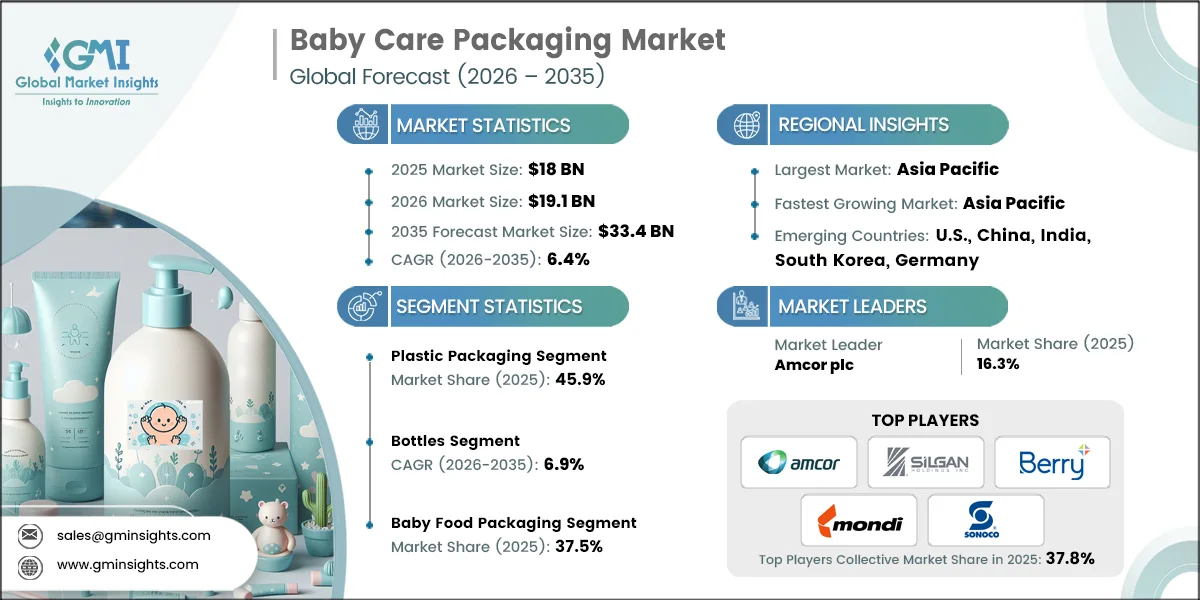 Baby Care Packaging Market Research Report