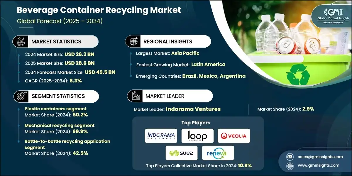 Beverage Container Recycling Market