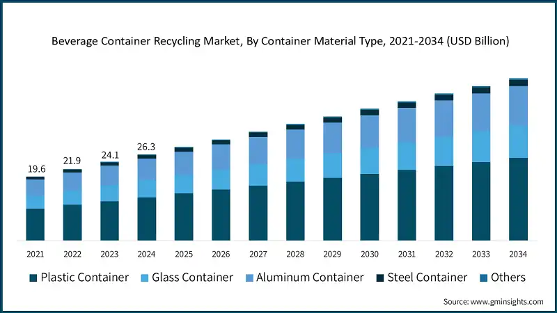 Analyse des Marktes für die Wiederverwertung von Getränkebehältern, nach Behältermaterialtyp, 2021-2034 (Milliarden USD)