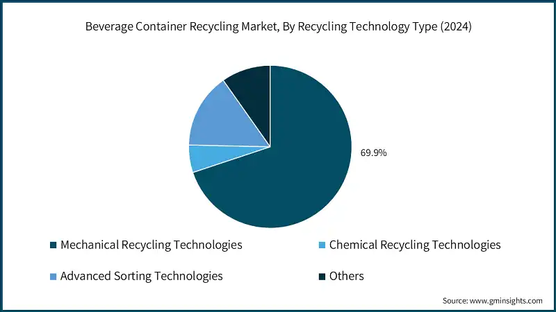Analyse des Marktes für die Wiederverwertung von Getränkebehältern, nach Recyclingtechnologietyp (2024)