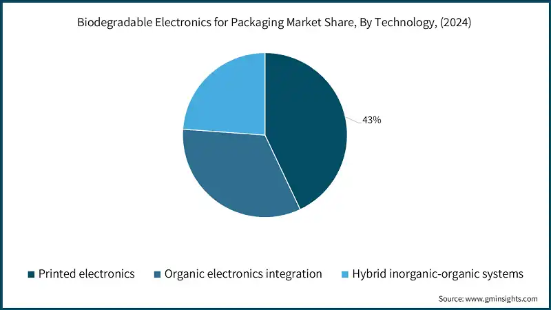 포장용 생분해 전자 제품 시장 점유율, 기술별, (2024)